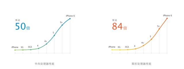 Apple iPhone6 comprehensive evaluation