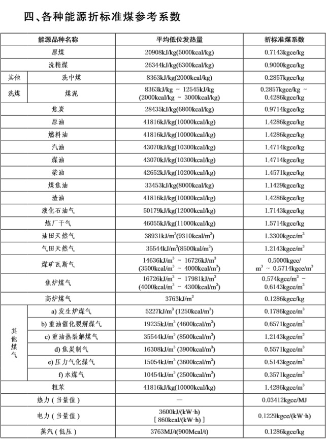 34- Reference coefficient of standard coal converted by various energy sources. jpg