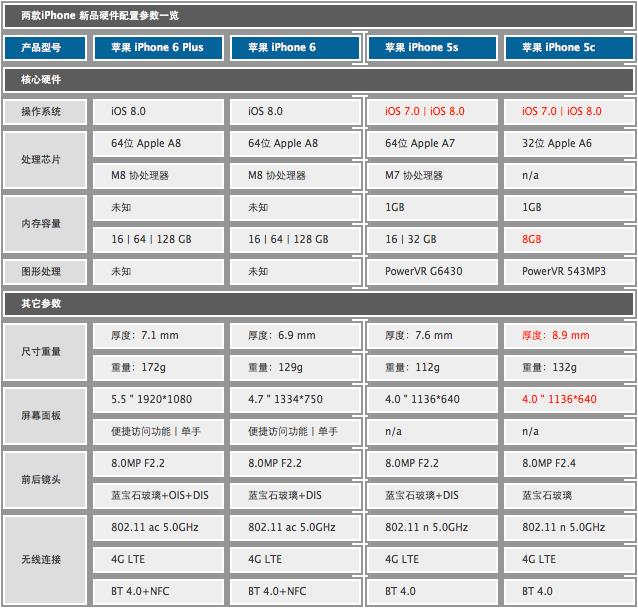 Give you the big screen Apple iPhone6&6 Plus evaluation.